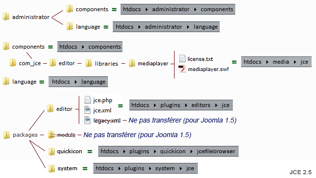Disposition des répertoires et fichiers